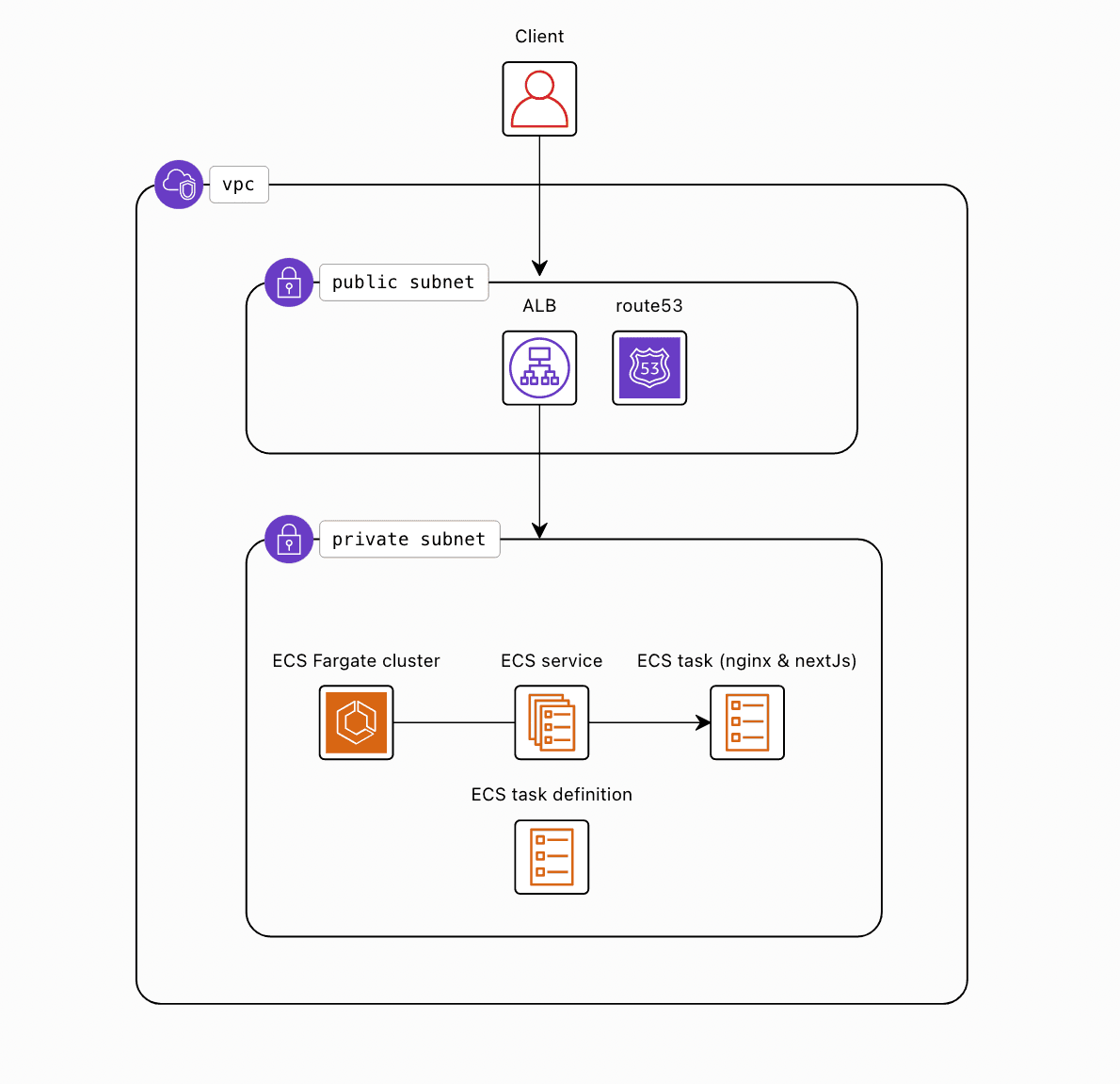 AWS backend diagram